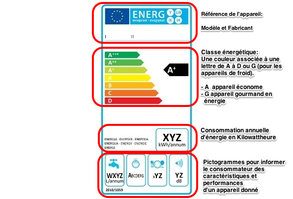 Appareils électroménagers étiquette énergie A : efficaces ?