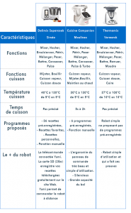 Delimix Supercook, Cuisine Companion & Thermomix, comparatif fonctionnel