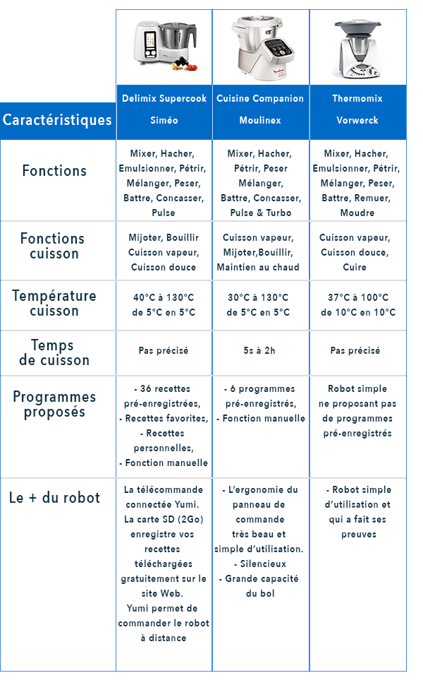 Comparatif robots multifonctions