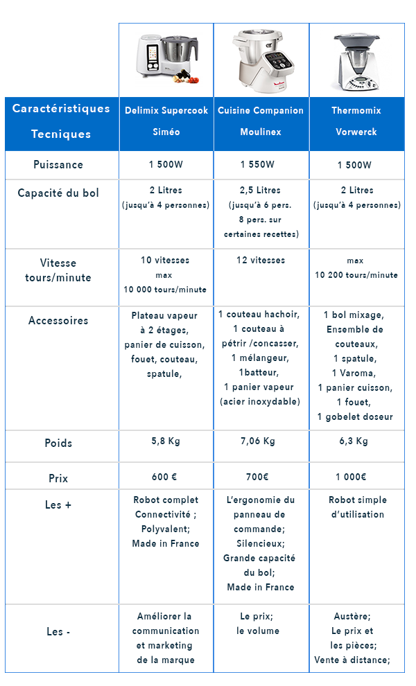 Les meilleurs robots cuiseurs : Lequel choisir ? Comparatif 2023