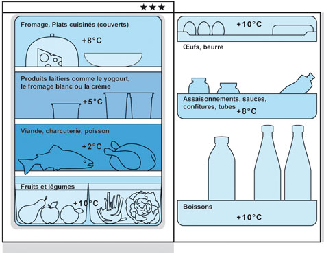 Ranger les aliments dans la zone adéquate